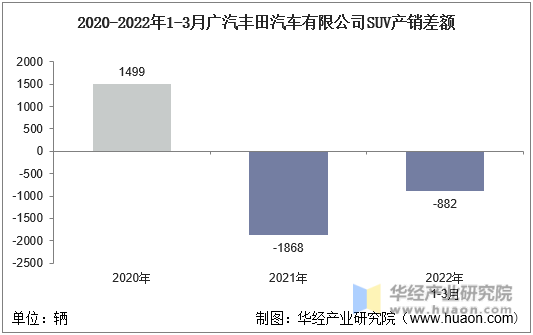 2020-2022年1-3月广汽丰田汽车有限公司SUV产销差额
