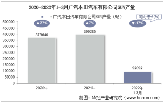2022年3月广汽本田汽车有限公司SUV产量、销量及产销差额统计分析