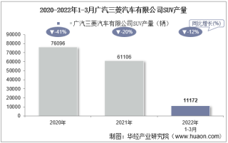 2022年3月广汽三菱汽车有限公司SUV产量、销量及产销差额统计分析