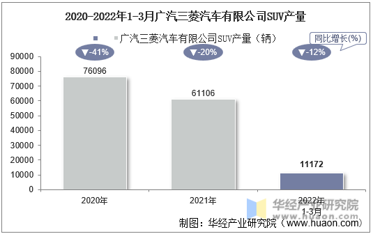 2020-2022年1-3月广汽三菱汽车有限公司SUV产量
