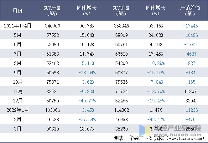 2021-2022年1-3月重庆长安汽车股份有限公司SUV月度产销量统计表