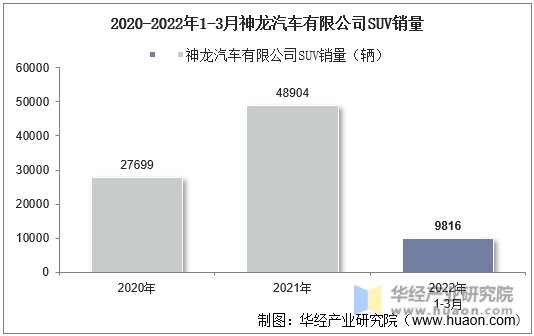 2020-2022年1-3月神龙汽车有限公司SUV销量
