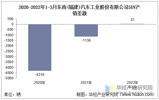 2020-2022年1-3月东南(福建)汽车工业股份有限公司SUV产销差额