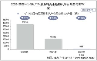 2022年3月广汽菲亚特克莱斯勒汽车有限公司SUV产量、销量及产销差额统计分析