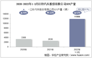 2022年3月江铃汽车股份有限公司SUV产量、销量及产销差额统计分析