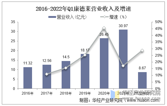 2016-2022年Q1康德莱营业收入及增速