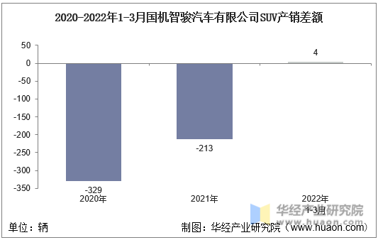 2020-2022年1-3月国机智骏汽车有限公司SUV产销差额