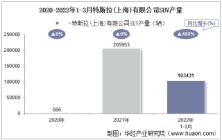 2022年3月特斯拉(上海)有限公司SUV产量、销量及产销差额统计分析