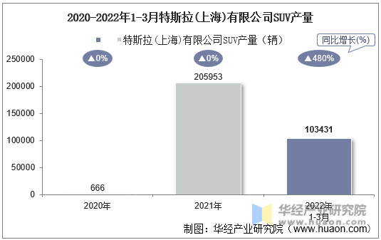 2020-2022年1-3月特斯拉(上海)有限公司SUV产量