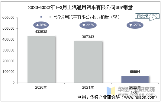 2020-2022年1-3月上汽通用汽车有限公司SUV销量