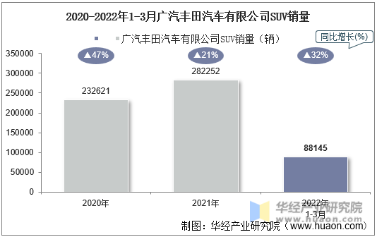 2020-2022年1-3月广汽丰田汽车有限公司SUV销量