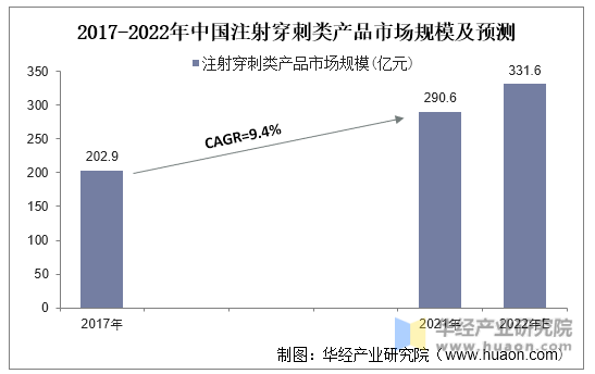 2017-2022年中国注射穿刺类产品市场规模及预测