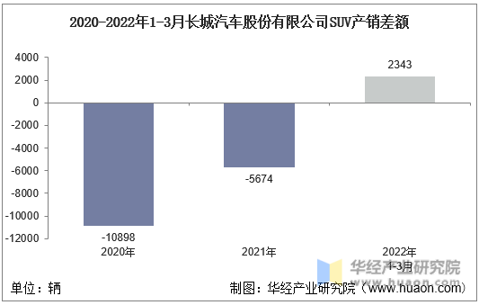 2020-2022年1-3月长城汽车股份有限公司SUV产销差额