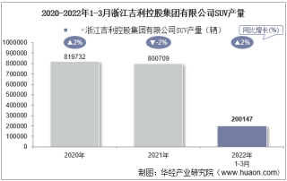 2022年3月浙江吉利控股集团有限公司SUV产量、销量及产销差额统计分析