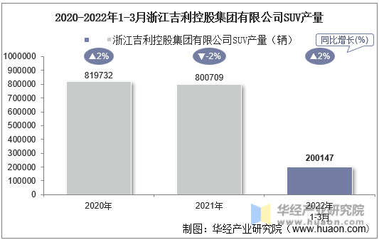 2020-2022年1-3月浙江吉利控股集团有限公司SUV产量