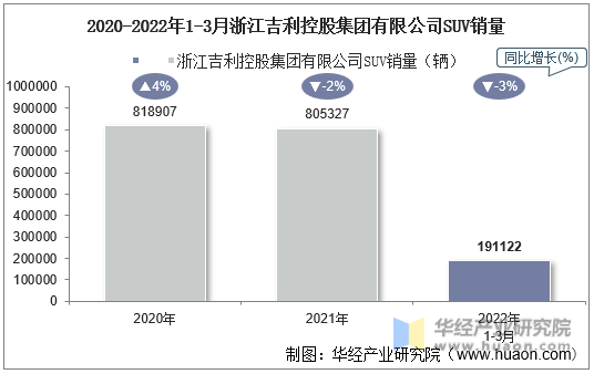 2020-2022年1-3月浙江吉利控股集团有限公司SUV销量