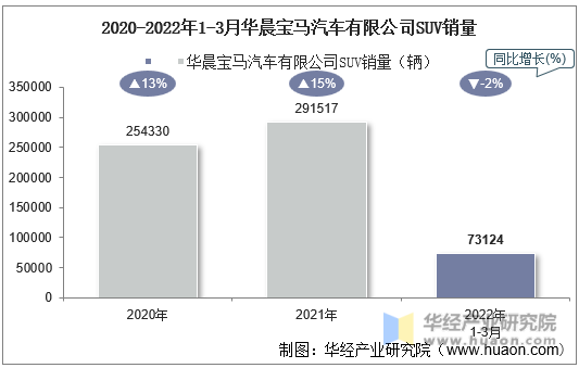 2020-2022年1-3月华晨宝马汽车有限公司SUV销量