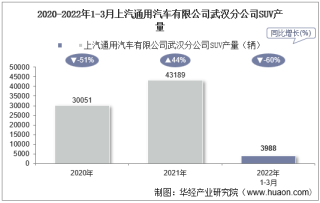 2022年3月上汽通用汽车有限公司武汉分公司SUV产量统计分析