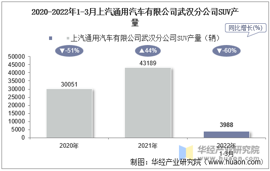 2020-2022年1-3月上汽通用汽车有限公司武汉分公司SUV产量