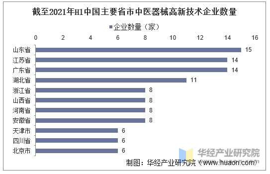 截至2021年H1中国主要省市中医器械高新技术企业数量