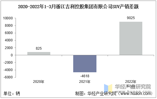 2020-2022年1-3月浙江吉利控股集团有限公司SUV产销差额