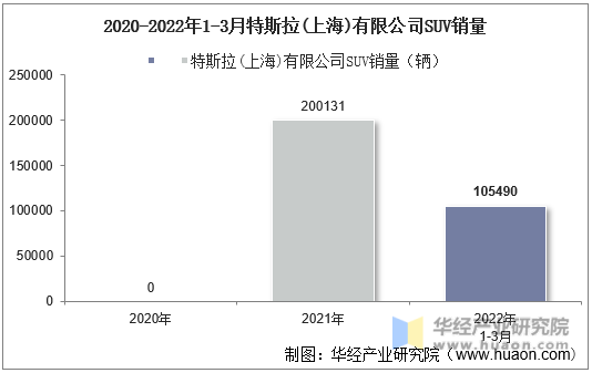 2020-2022年1-3月特斯拉(上海)有限公司SUV销量