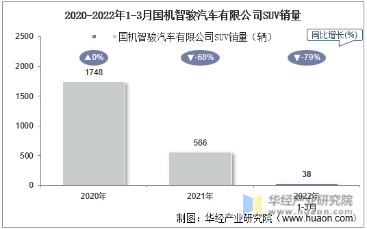 2020-2022年1-3月国机智骏汽车有限公司SUV销量
