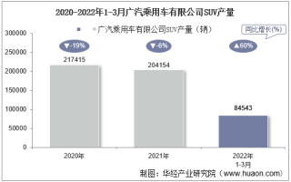 2022年3月广汽乘用车有限公司SUV产量、销量及产销差额统计分析