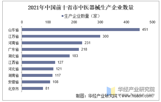2021年中国前十省市中医器械生产企业数量