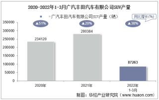2022年3月广汽丰田汽车有限公司SUV产量、销量及产销差额统计分析