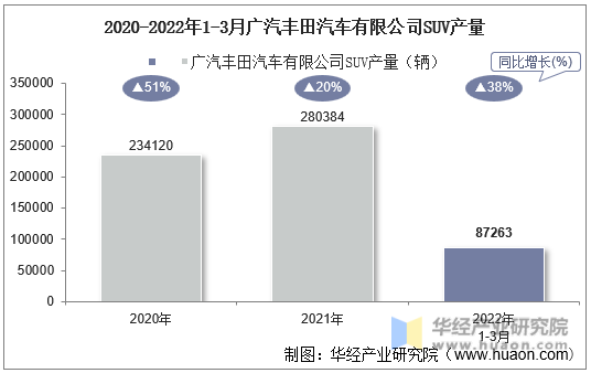 2020-2022年1-3月广汽丰田汽车有限公司SUV产量