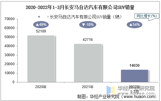 2020-2022年1-3月长安马自达汽车有限公司SUV销量