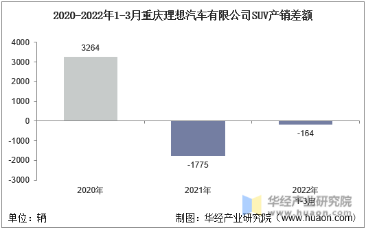 2020-2022年1-3月重庆理想汽车有限公司SUV产销差额
