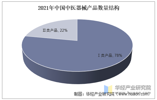 2021年中国中医器械产品数量结构