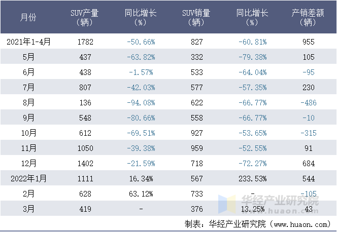 2021-2022年1-3月东风英菲尼迪汽车有限公司SUV月度产销量统计表