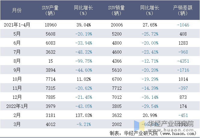 2021-2022年1-3月广汽三菱汽车有限公司SUV月度产销量统计表