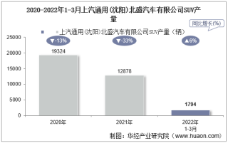 2022年3月上汽通用(沈阳)北盛汽车有限公司SUV产量统计分析