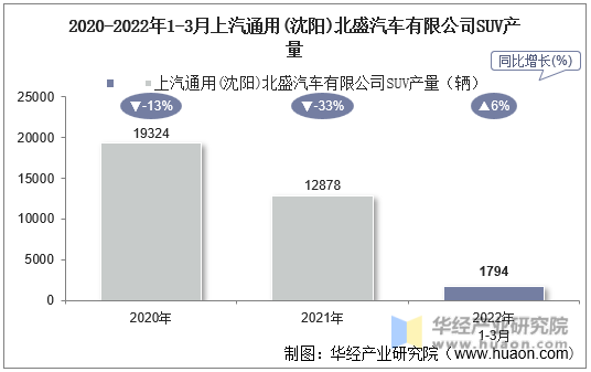 2020-2022年1-3月上汽通用(沈阳)北盛汽车有限公司SUV产量