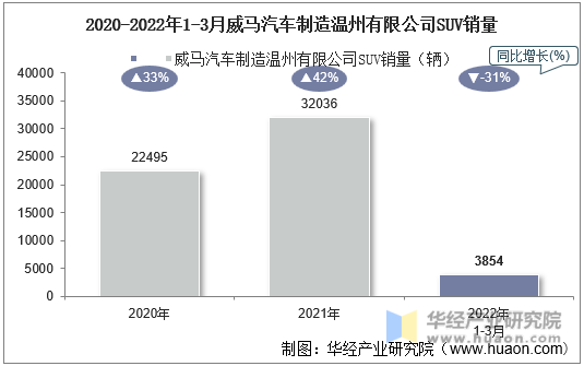 2020-2022年1-3月威马汽车制造温州有限公司SUV销量