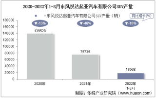 2022年3月东风悦达起亚汽车有限公司SUV产量、销量及产销差额统计分析