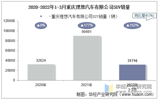 2020-2022年1-3月重庆理想汽车有限公司SUV销量