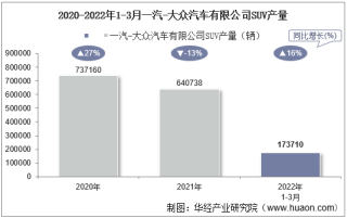 2022年3月一汽-大众汽车有限公司SUV产量、销量及产销差额统计分析