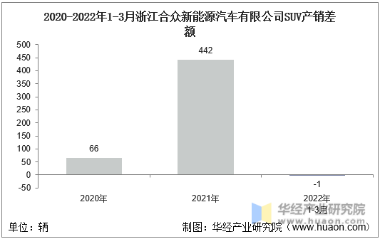 2020-2022年1-3月浙江合众新能源汽车有限公司SUV产销差额