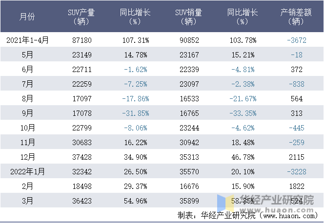 2021-2022年1-3月广汽丰田汽车有限公司SUV月度产销量统计表