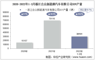 2022年3月浙江合众新能源汽车有限公司SUV产量、销量及产销差额统计分析