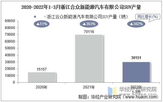 2020-2022年1-3月浙江合众新能源汽车有限公司SUV产量