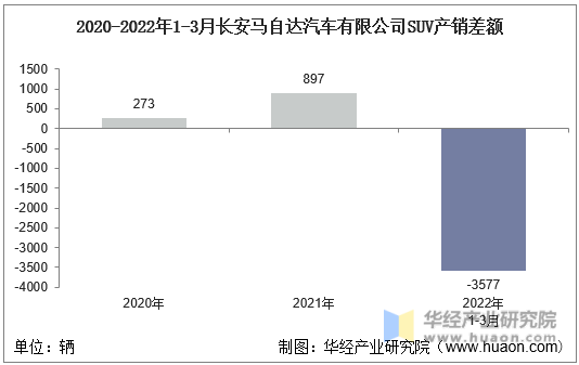 2020-2022年1-3月长安马自达汽车有限公司SUV产销差额