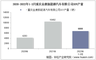 2022年3月重庆金康新能源汽车有限公司SUV产量、销量及产销差额统计分析