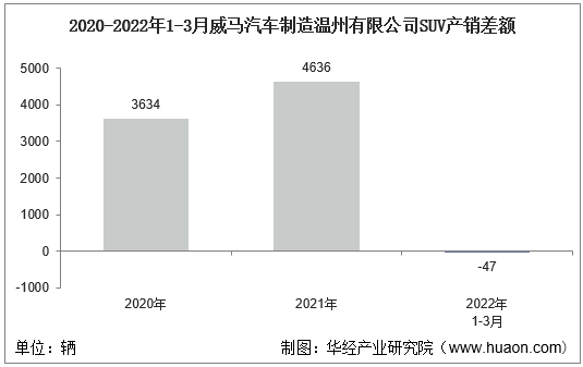 2020-2022年1-3月威马汽车制造温州有限公司SUV产销差额