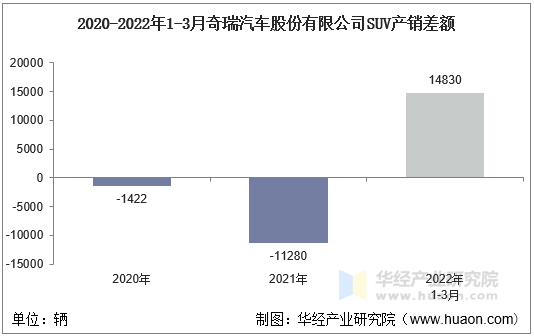 2020-2022年1-3月奇瑞汽车股份有限公司SUV产销差额